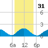 Green Island tide chart for Sunday, December 31, 2023