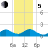 Green Island tide chart for Tuesday, December 5, 2023