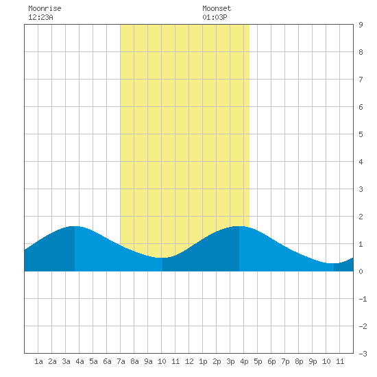Green Island tide chart for Wednesday, December 6, 2023