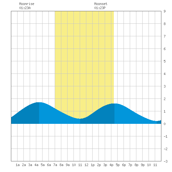 Green Island tide chart for Thursday, December 7, 2023