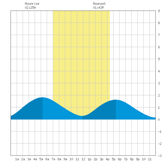 Green Island tide chart for Friday, December 8, 2023