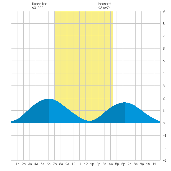 Green Island tide chart for Saturday, December 9, 2023