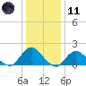 Green Island tide chart for Thursday, January 11, 2024