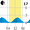 Green Island tide chart for Wednesday, January 17, 2024