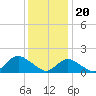 Green Island tide chart for Saturday, January 20, 2024