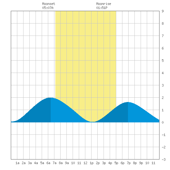 Green Island tide chart for Monday, January 22, 2024