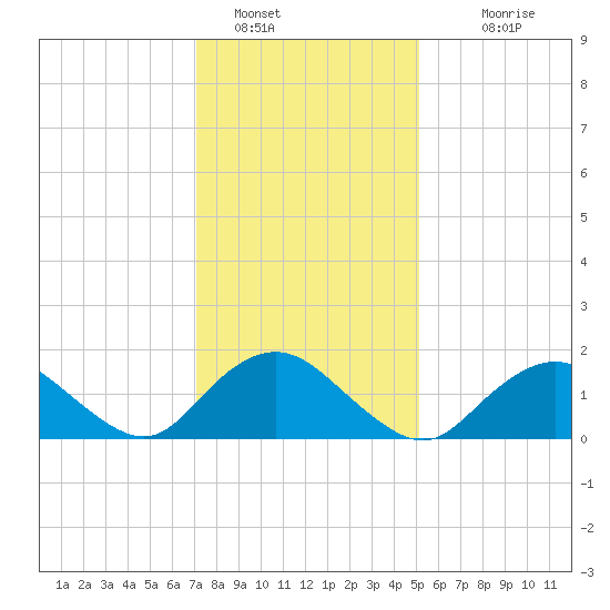 Green Island tide chart for Sunday, January 28, 2024