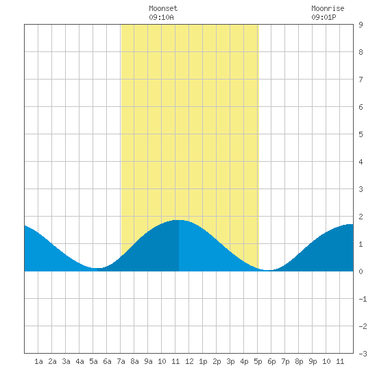 Green Island tide chart for Monday, January 29, 2024