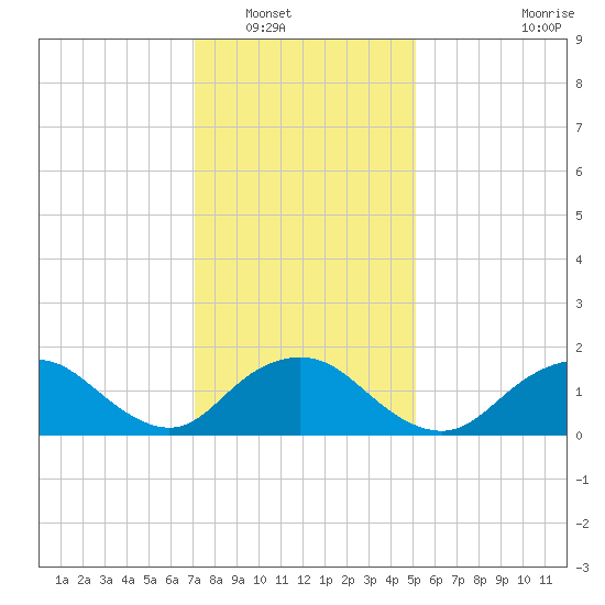 Green Island tide chart for Tuesday, January 30, 2024