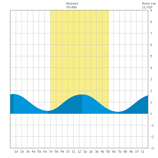 Green Island tide chart for Wednesday, January 31, 2024