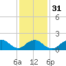 Green Island tide chart for Wednesday, January 31, 2024