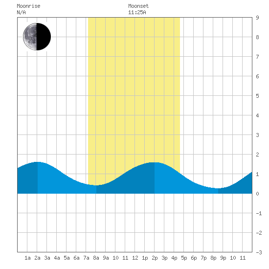 Green Island tide chart for Wednesday, January 3, 2024