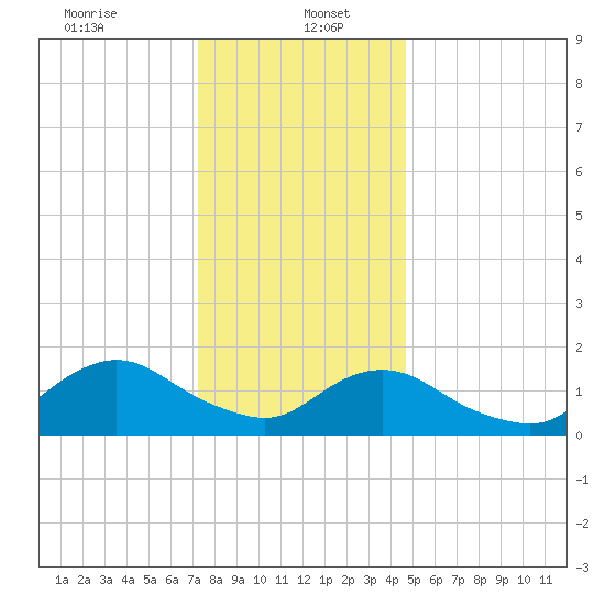 Green Island tide chart for Friday, January 5, 2024