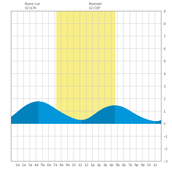 Green Island tide chart for Saturday, January 6, 2024