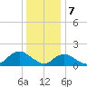 Green Island tide chart for Sunday, January 7, 2024