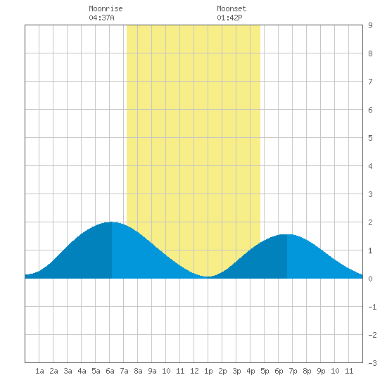 Green Island tide chart for Monday, January 8, 2024
