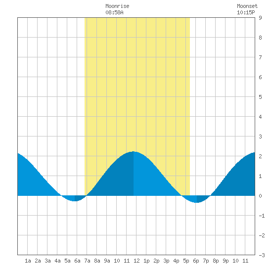 Green Island tide chart for Tuesday, February 13, 2024