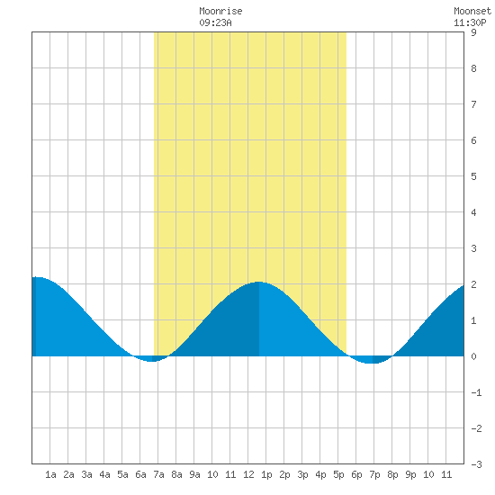 Green Island tide chart for Wednesday, February 14, 2024