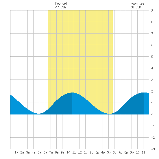 Green Island tide chart for Tuesday, February 27, 2024
