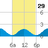 Green Island tide chart for Thursday, February 29, 2024
