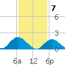 Green Island tide chart for Wednesday, February 7, 2024