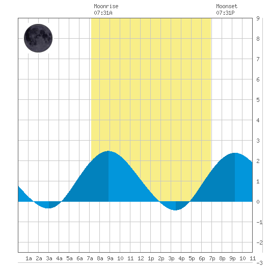 Green Island tide chart for Sunday, March 10, 2024