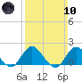 Green Island tide chart for Sunday, March 10, 2024
