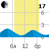 Green Island tide chart for Sunday, March 17, 2024