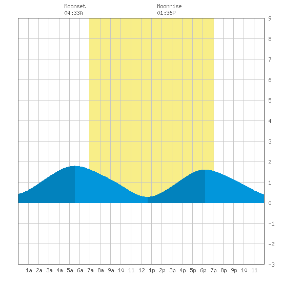 Green Island tide chart for Tuesday, March 19, 2024
