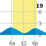 Green Island tide chart for Tuesday, March 19, 2024