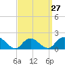 Green Island tide chart for Wednesday, March 27, 2024