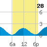 Green Island tide chart for Thursday, March 28, 2024