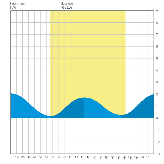 Green Island tide chart for Friday, March 29, 2024