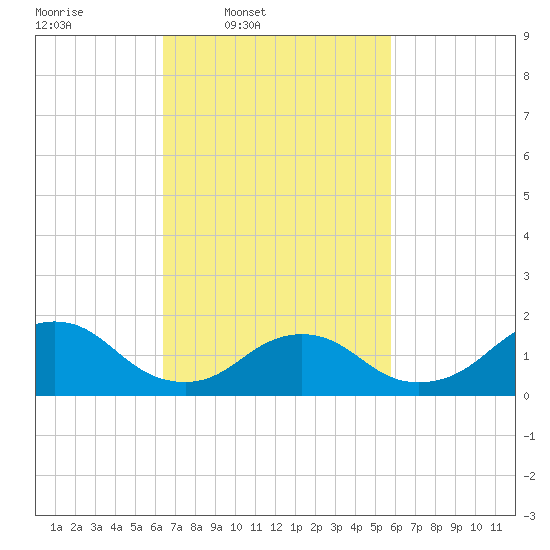 Green Island tide chart for Saturday, March 2, 2024