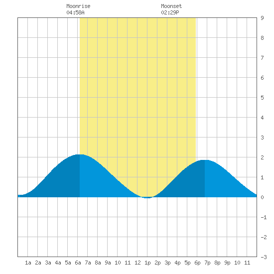 Green Island tide chart for Thursday, March 7, 2024