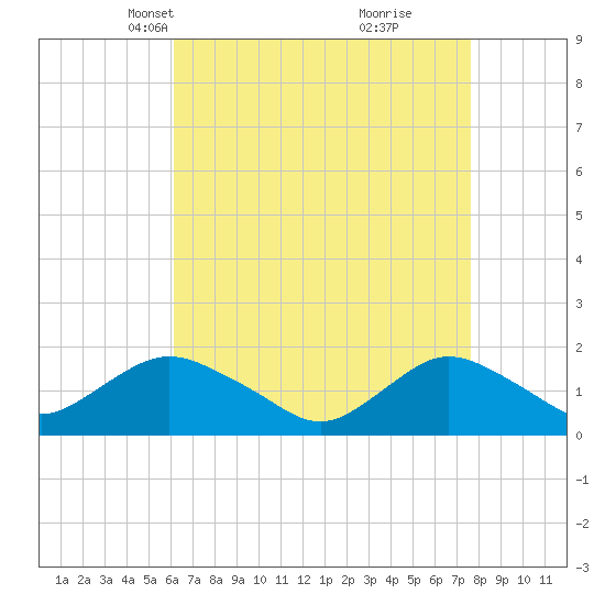 Green Island tide chart for Thursday, April 18, 2024