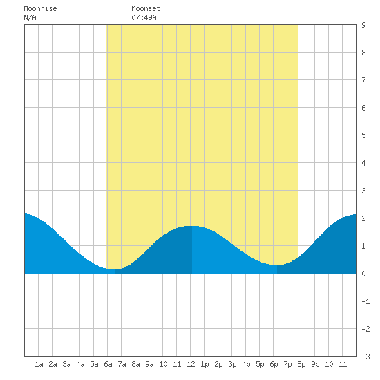 Green Island tide chart for Saturday, April 27, 2024