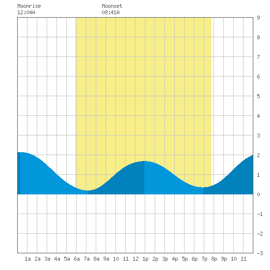 Green Island tide chart for Sunday, April 28, 2024