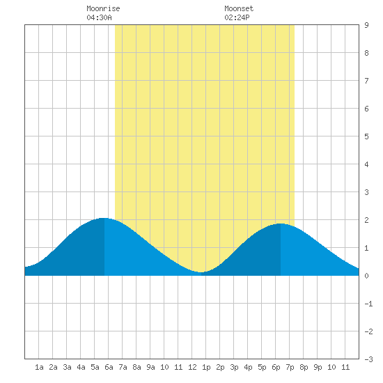 Green Island tide chart for Thursday, April 4, 2024