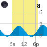 Green Island tide chart for Monday, April 8, 2024