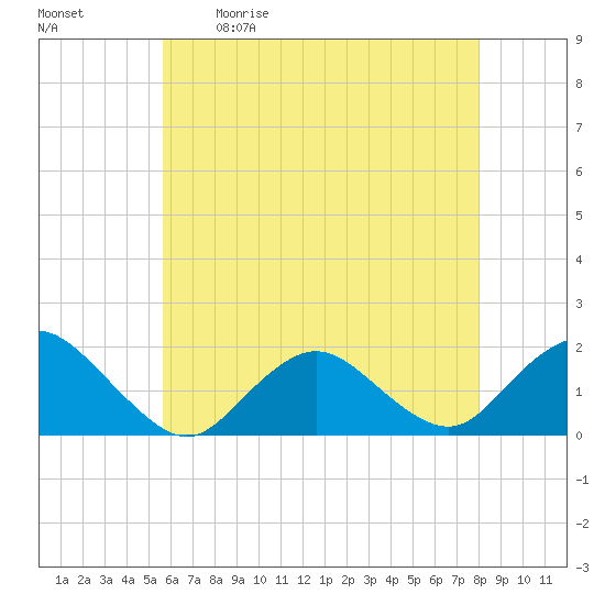 Green Island tide chart for Saturday, May 11, 2024