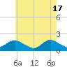 Green Island tide chart for Friday, May 17, 2024