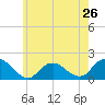 Green Island tide chart for Sunday, May 26, 2024