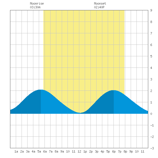 Green Island tide chart for Friday, May 3, 2024