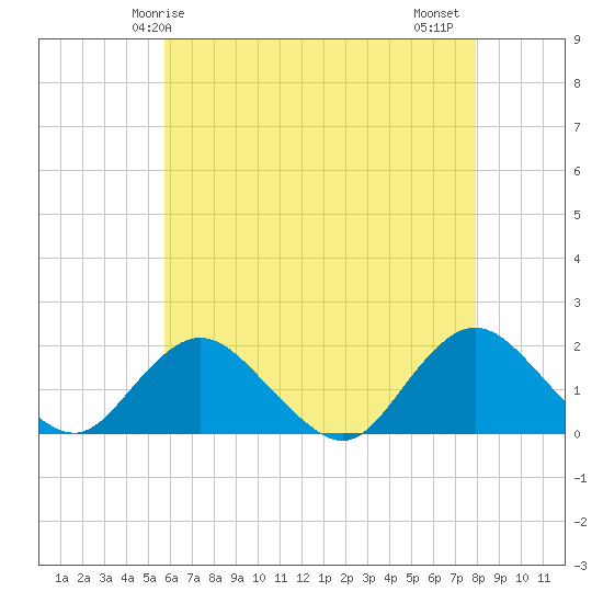 Green Island tide chart for Sunday, May 5, 2024