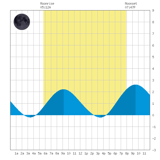 Green Island tide chart for Tuesday, May 7, 2024