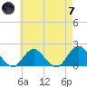 Green Island tide chart for Tuesday, May 7, 2024