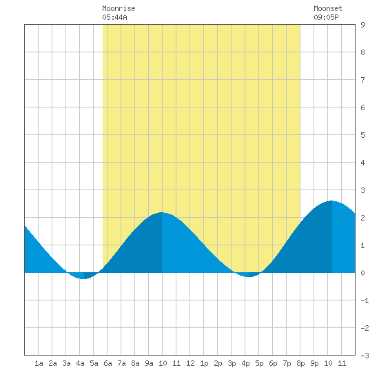 Green Island tide chart for Wednesday, May 8, 2024