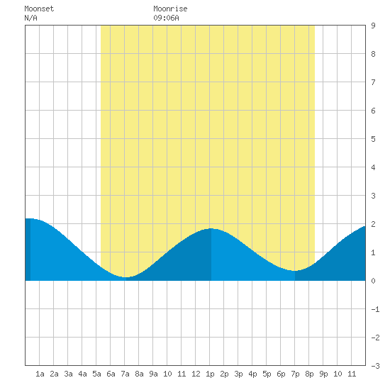 Green Island tide chart for Monday, June 10, 2024