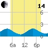 Green Island tide chart for Friday, June 14, 2024